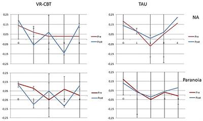 Daily-life stress reactivity and recovery following virtual-reality-based cognitive behavioral therapy in patients with a psychotic disorder